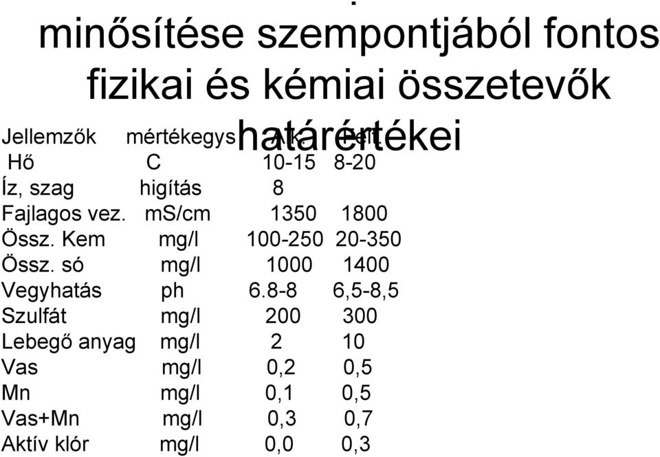 Kem mg/l 100-250 20-350 Össz. só mg/l 1000 1400 Vegyhatás ph 6.