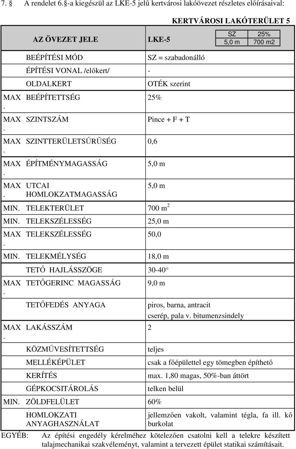 18,0 m 9,0 m cserép, pala v bitumenzsindely MIN ZÖLDFELÜLET 60% csak a főépülettel egy tömegben építhető max 1,80 magas, 50%-ban áttört jellemzően vakolt, valamint