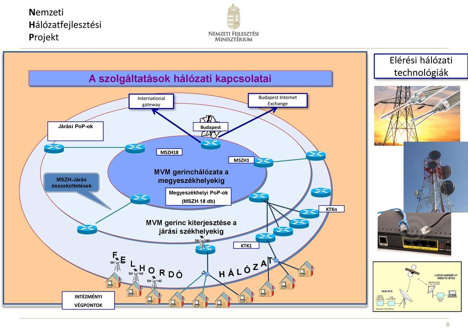 Exchange Járási PoP-ok Budapest MSZH-Járás összeköttetések MSZH18 MVM gerinchálózata a megyeszékhelyekig