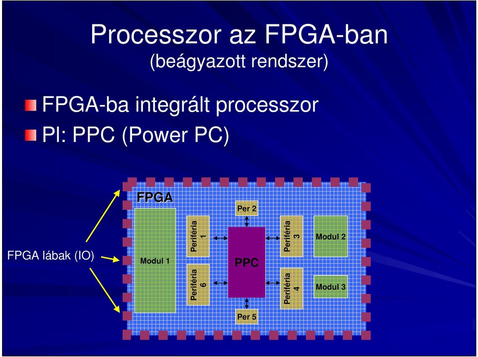 FPGA Per 2 FPGA lábak (IO) Modul 1 Periféria 1 PPC