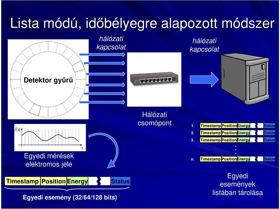 Timestamp PositionEnergy Status Timestamp Egyedi mérések elektromos jele Position Energy Egyedi