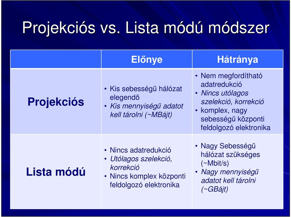 tárolni (~MBájt) Nincs adatredukció Utólagos szelekció, korrekció Nincs komplex központi feldolgozó elektronika