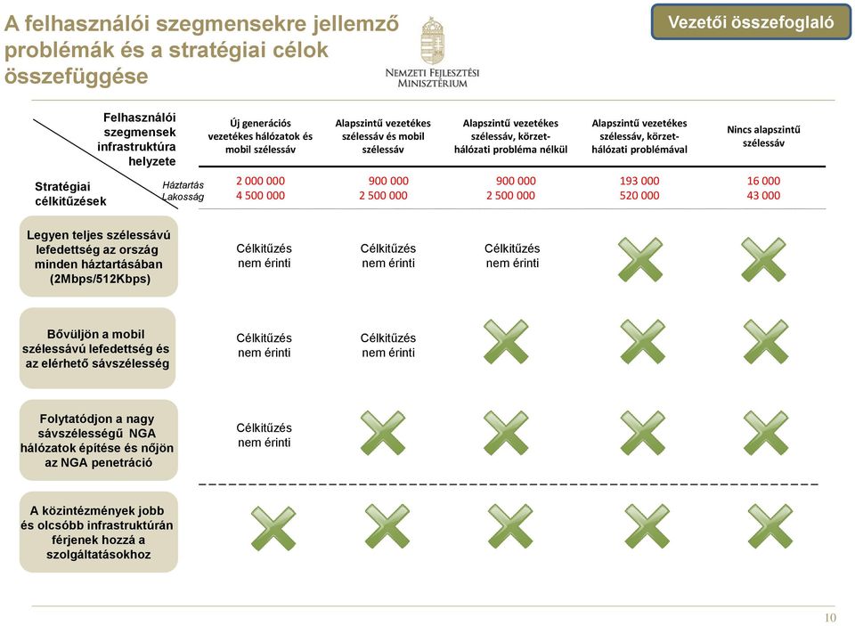 szélessáv Stratégiai célkitűzések Háztartás Lakosság 2 000 000 4 500 000 900 000 2 500 000 900 000 2 500 000 193 000 520 000 16 000 43 000 Legyen teljes szélessávú lefedettség az ország minden