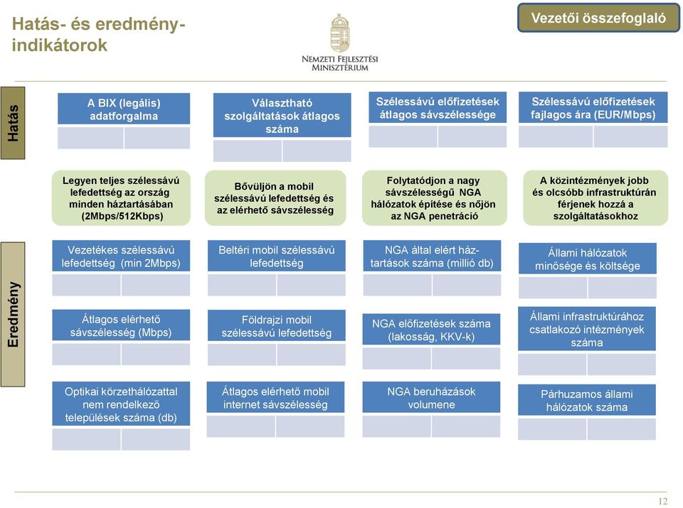 Folytatódjon a nagy sávszélességű NGA hálózatok építése és nőjön az NGA penetráció A közintézmények jobb és olcsóbb infrastruktúrán férjenek hozzá a szolgáltatásokhoz Vezetékes szélessávú lefedettség