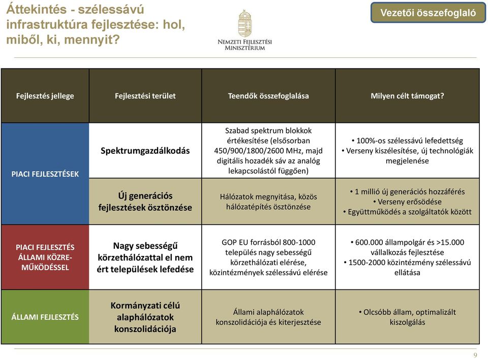 lefedettség Verseny kiszélesítése, új technológiák megjelenése Új generációs fejlesztések ösztönzése Hálózatok megnyitása, közös hálózatépítés ösztönzése 1 millió új generációs hozzáférés Verseny