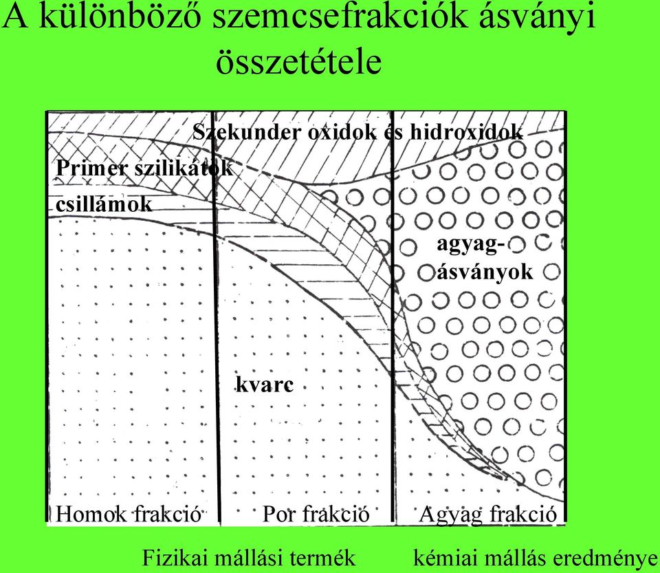 csillámok agyagásványok kvarc Homok frakció Por