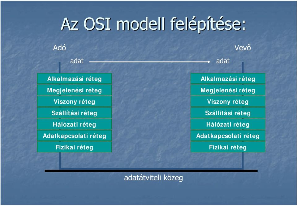 Fizikai réteg Alkalmazási réteg Megjelenési  Fizikai réteg adatátviteli
