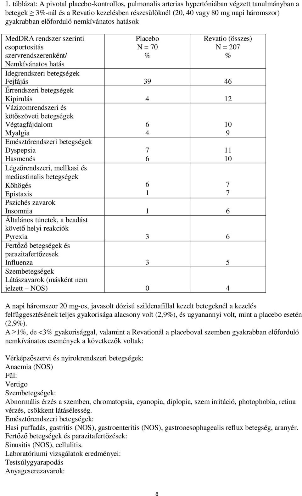 Érrendszeri betegségek Kipirulás 4 12 Vázizomrendszeri és kötőszöveti betegségek Végtagfájdalom Myalgia Emésztőrendszeri betegségek Dyspepsia Hasmenés Légzőrendszeri, mellkasi és mediastinalis