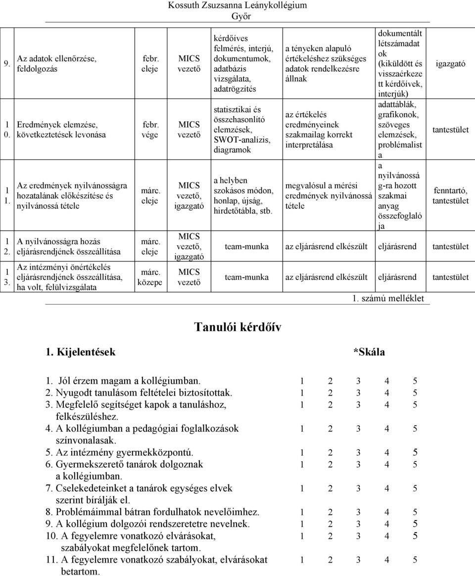 összeállítása Az intézményi önértékelés eljárásrendjének összeállítása, ha volt, felülvizsgálata febr. eleje febr. vége márc. eleje márc.