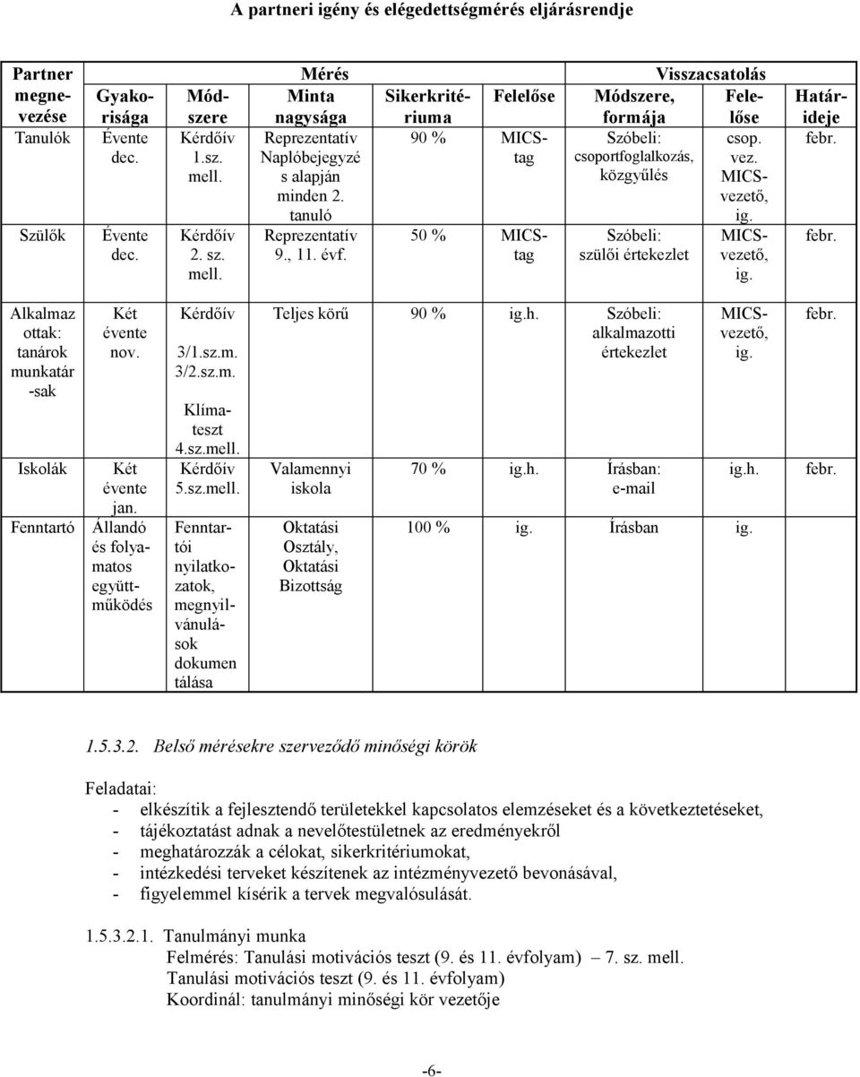 Sikerkritériuma Felelőse 90 % MICStag Visszacsatolás Módszere, Felelőse formája Szóbeli: csop. csoportfoglalkozás, vez. közgyűlés MICSvezető, Határideje febr.