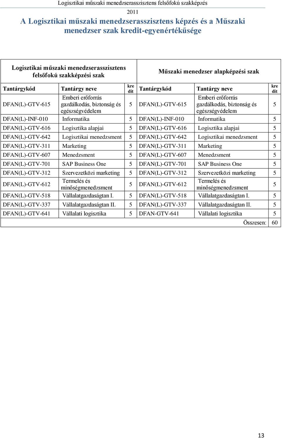 egészségvédelem egészségvédelem DFAN(L)-INF-010 Informatika 5 DFAN(L)-INF-010 Informatika 5 DFAN(L)-GTV-616 Logisztika alapjai 5 DFAN(L)-GTV-616 Logisztika alapjai 5 DFAN(L)-GTV-642 Logisztikai