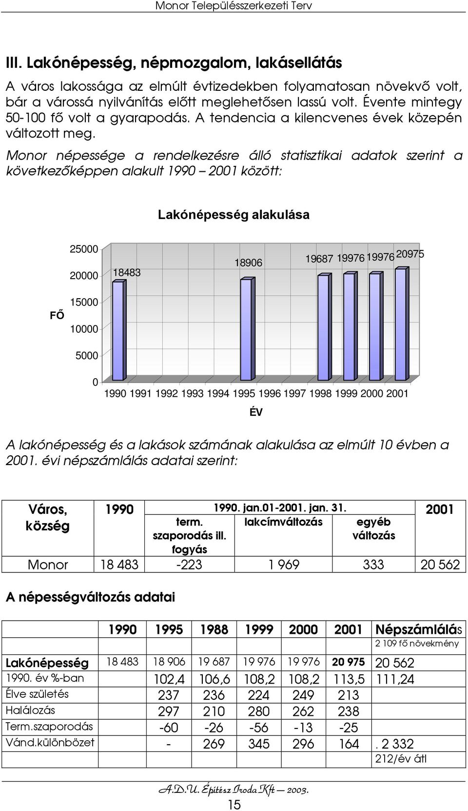 Monor népessége a rendelkezésre álló statisztikai adatok szerint a következőképpen alakult 1990 2001 között: Lakónépesség alakulása 25000 20000 18483 18906 19687 19976 19976 20975 FŐ 15000 10000 5000