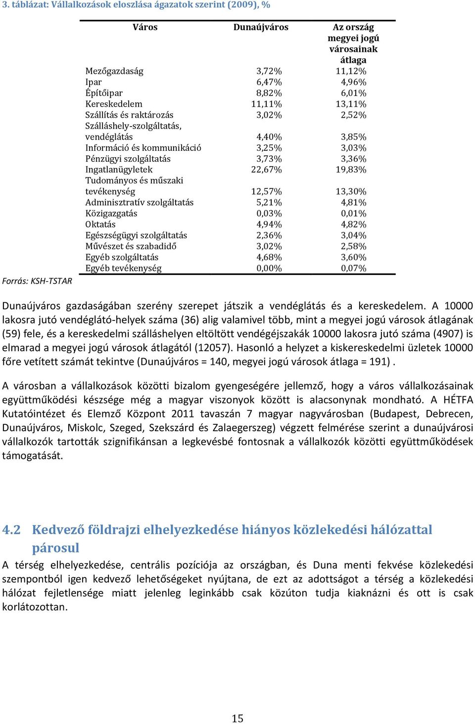 Ingatlanügyletek 22,67% 19,83% Tudományos és műszaki tevékenység 12,57% 13,30% Adminisztratív szolgáltatás 5,21% 4,81% Közigazgatás 0,03% 0,01% Oktatás 4,94% 4,82% Egészségügyi szolgáltatás 2,36%