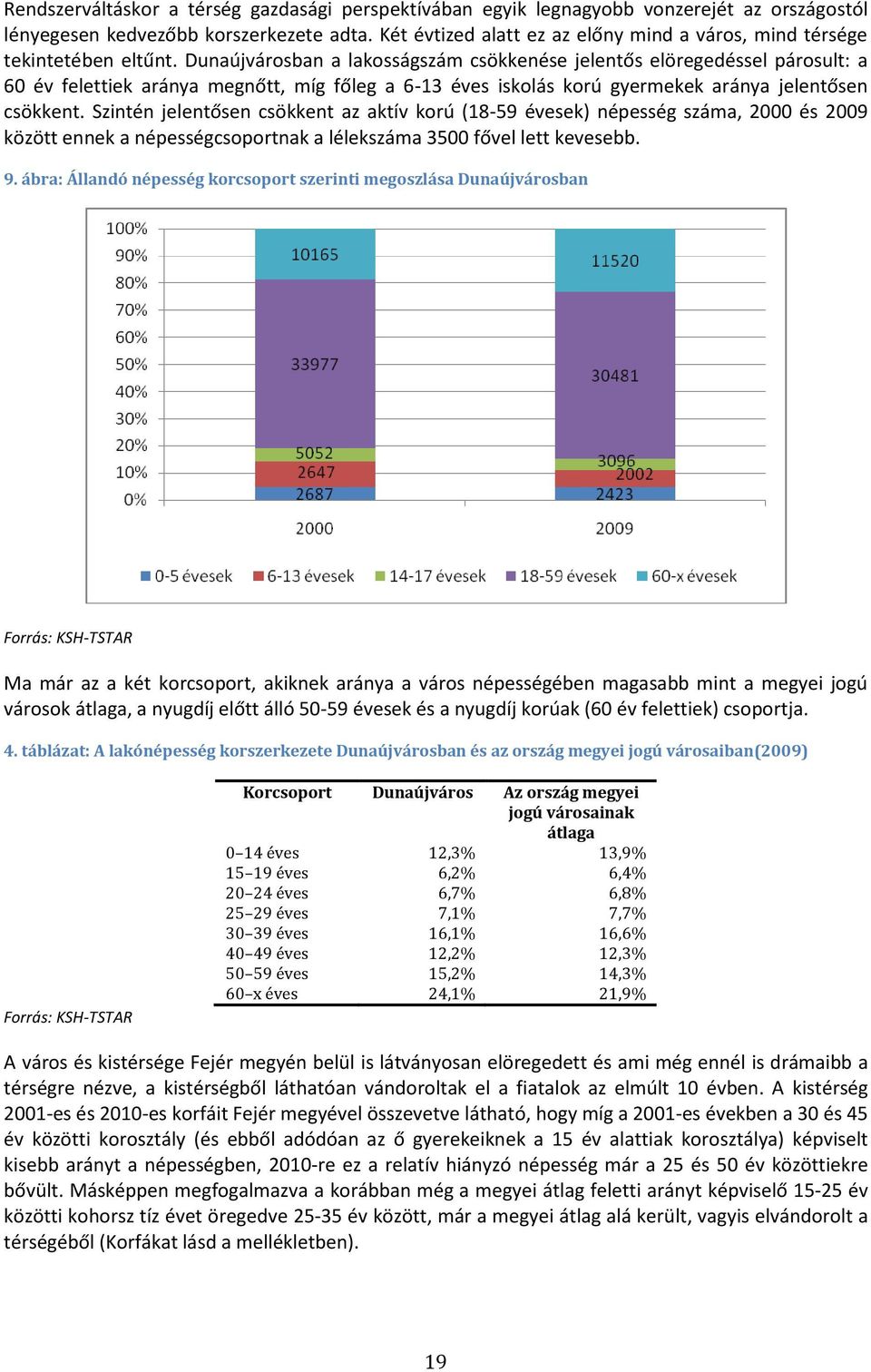 Dunaújvárosban a lakosságszám csökkenése jelentős elöregedéssel párosult: a 60 év felettiek aránya megnőtt, míg főleg a 6-13 éves iskolás korú gyermekek aránya jelentősen csökkent.