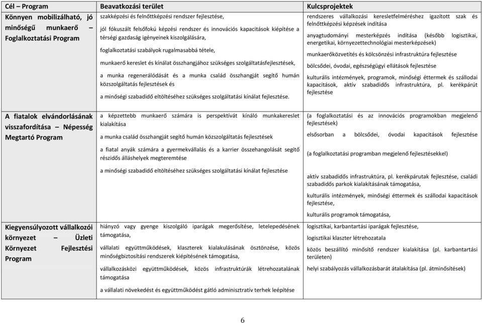 szolgáltatásfejlesztések, a munka regenerálódását és a munka család összhangját segítő humán közszolgáltatás fejlesztések és a minőségi szabadidő eltöltéséhez szükséges szolgáltatási kínálat