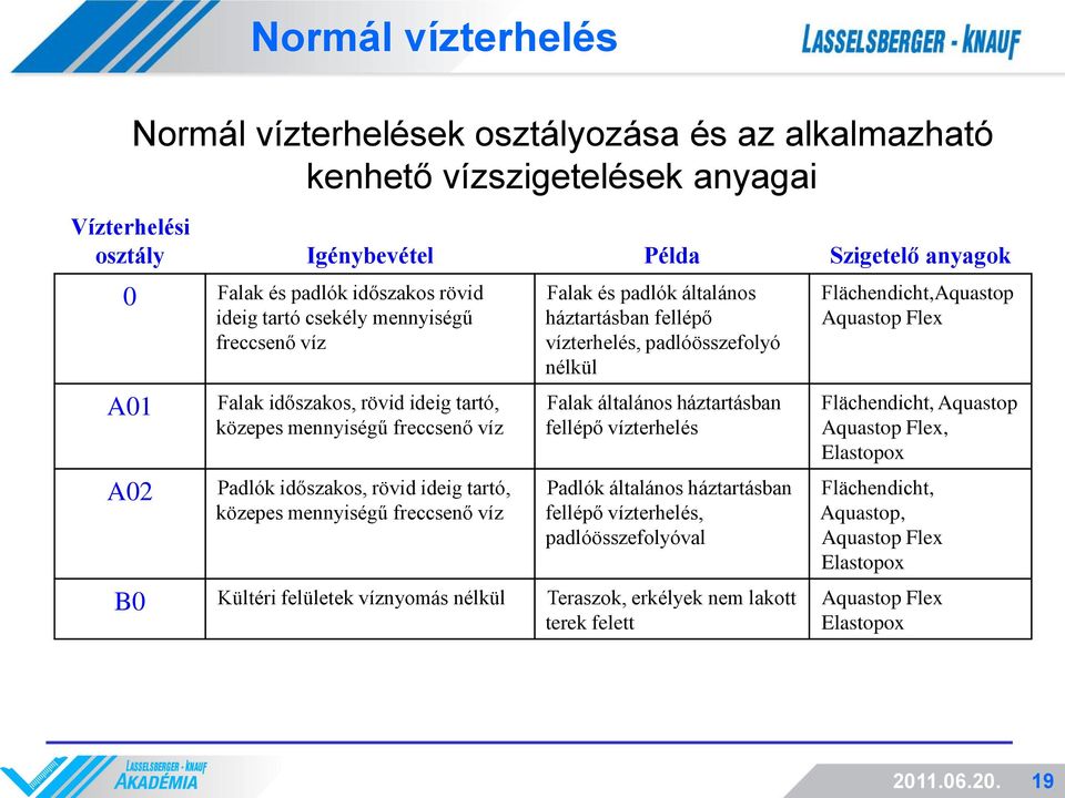 és padlók általános háztartásban fellépő vízterhelés, padlóösszefolyó nélkül Falak általános háztartásban fellépő vízterhelés Padlók általános háztartásban fellépő vízterhelés, padlóösszefolyóval B0