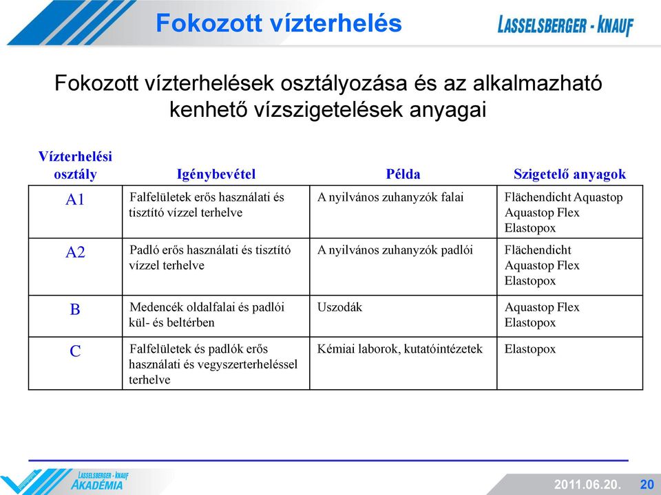 nyilvános zuhanyzók padlói Flächendicht Aquastop Aquastop Flex Elastopox Flächendicht Aquastop Flex Elastopox B Medencék oldalfalai és padlói kül- és