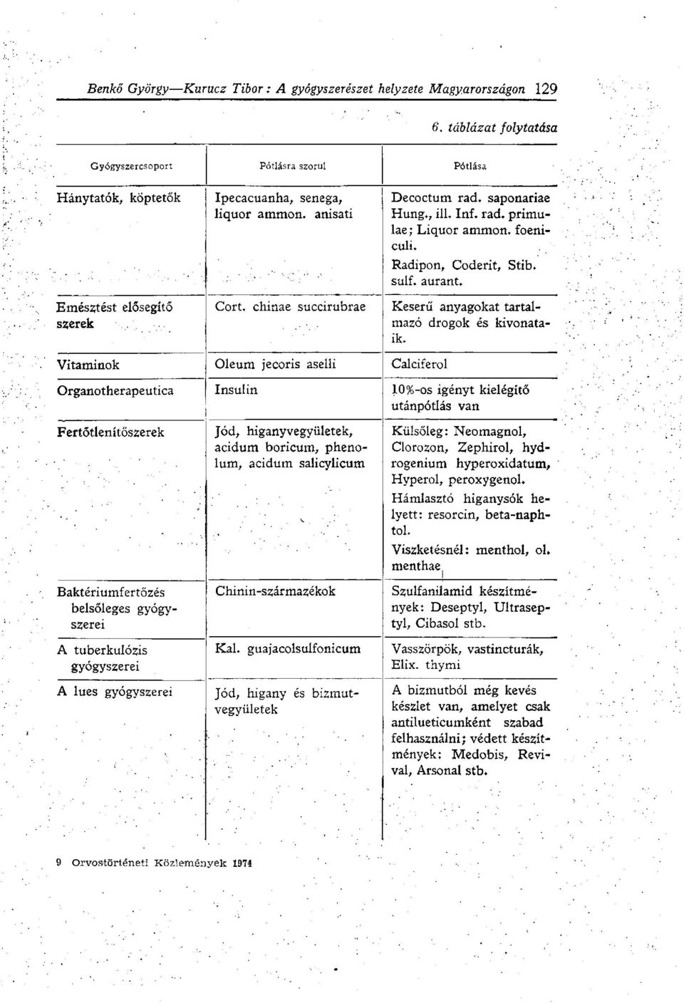 Vitaminok Oleum jecoris aselli Calciferol Organotherapeutica Insulin 10%-os igényt kielégítő utánpótlás van Fertőtlenítőszerek Baktériumfertőzés belsőleges gyógyszerei A tuberkulózis gyógyszerei A