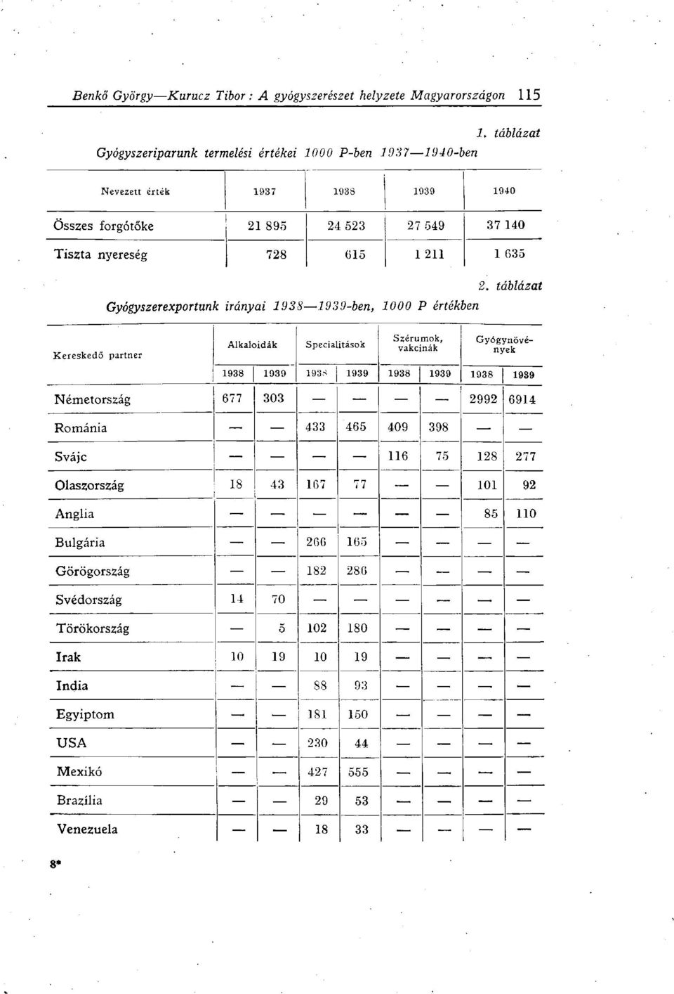 táblázat Gyógyszerexportunk irányai 1938 1939-ben, 1000 P értékben Kereskedő partner Alkaloidák Specialitások Szérumok, vakcinák Gyógynövények 1938 1939 1938 1 1939