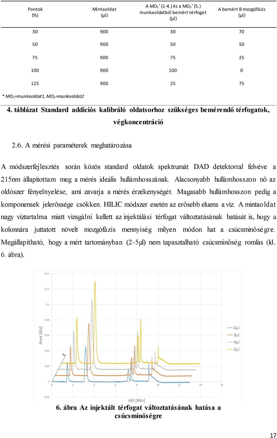 táblázat Standard addíciós kalibráló oldatsorhoz szükséges bemérendő térfogatok, végkoncentráció 2.6.