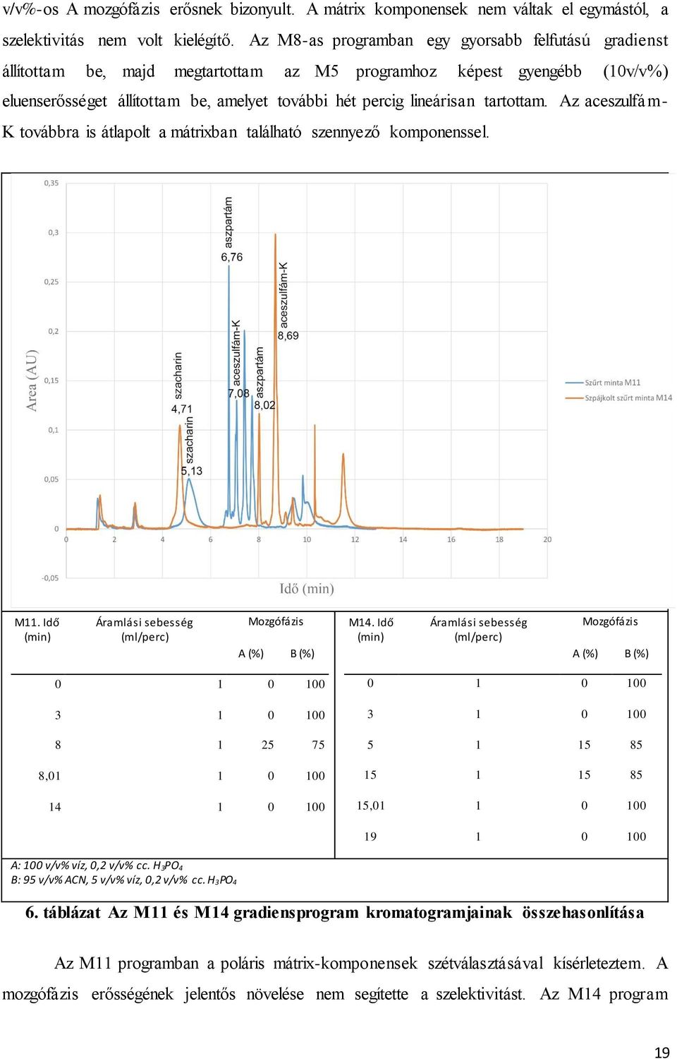tartottam. Az aceszulfá m- K továbbra is átlapolt a mátrixban található szennyező komponenssel. M11. Idő (min) Áramlási sebesség (ml/perc) Mozgófázis A (%) B (%) M14.