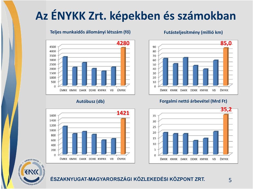 állományi létszám (fő) Futásteljesítmény