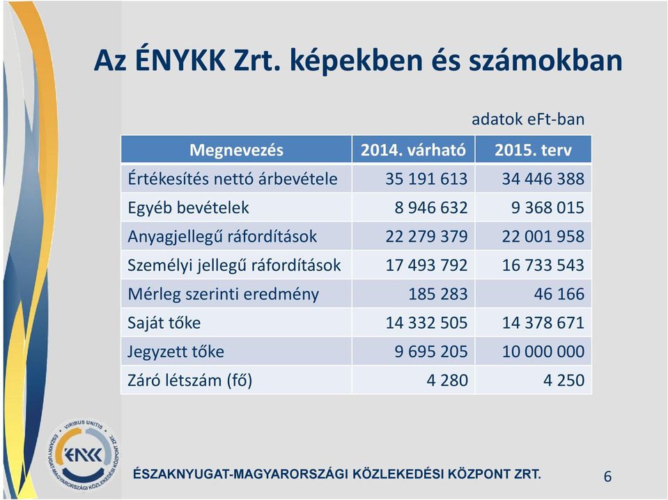 terv 35 191 613 34 446 388 8 946 632 9 368 015 Anyagjellegű ráfordítások 22 279 379 22 001 958