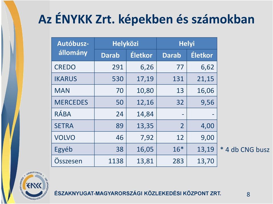Életkor CREDO 291 6,26 77 6,62 IKARUS 530 17,19 131 21,15 MAN 70 10,80 13 16,06
