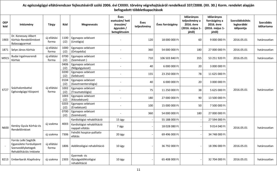 Egyesülete Fordulópont Szenvedélybetegek Rehabilitációs Intézete 1100 1000 0700 0406 0200 0104 1002 1003 0203 0700 új szakma 4003 új szakma 7306 8213 Emberbarát Alapítvány új szakma 2303 (Urológia)