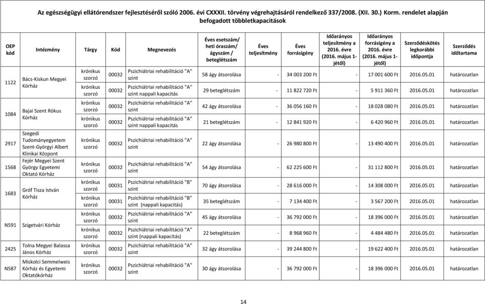 Pszichiátriai rehabilitáció "B" (nappali kapacitás) (nappali kapacitás) esetszám/ heti / a 58 ágy átsorolása - 34 003 200 Ft - 17 001 600 Ft 29-11 822 720 Ft - 5 911 360 Ft 42 ágy átsorolása - 36 056