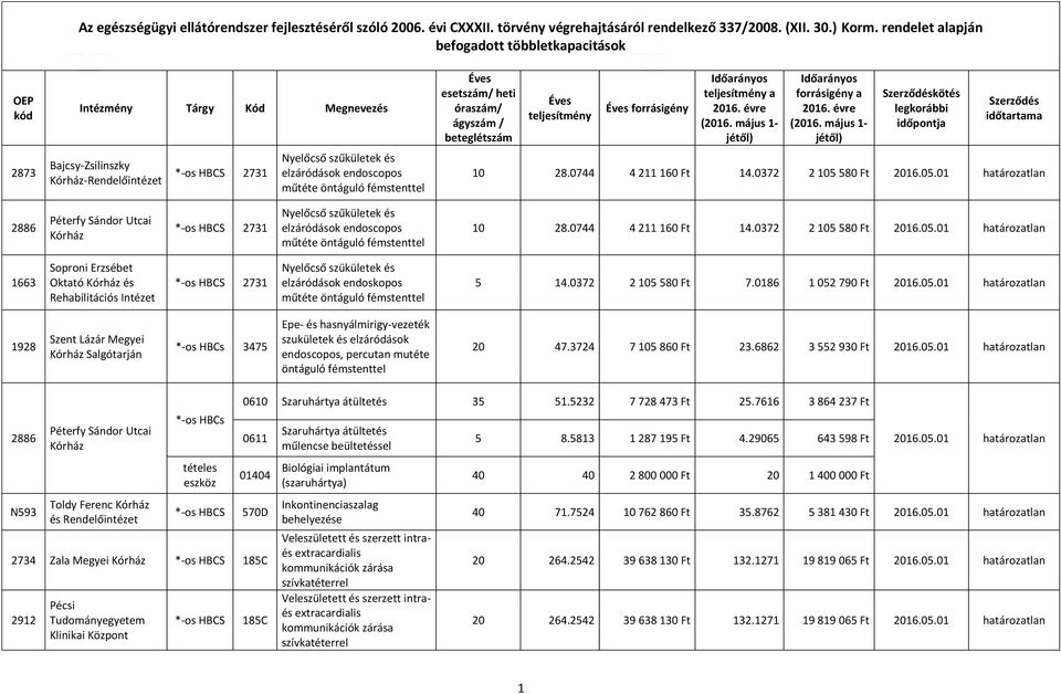 0372 2 105 580 Ft 1663 Soproni Erzsébet Oktató és Rehabilitációs Intézet *-os HBCS 2731 Nyelőcső szükületek és elzáródások endoskopos műtéte öntáguló fémstenttel 5 14.0372 2 105 580 Ft 7.