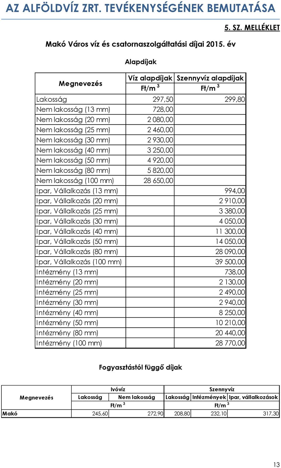 lakosság (30 mm) 2 930,00 Nem lakosság (40 mm) 3 250,00 Nem lakosság (50 mm) 4 920,00 Nem lakosság (80 mm) 5 820,00 Nem lakosság (100 mm) 28 650,00 Ipar, Vállalkozás (13 mm) 994,00 Ipar, Vállalkozás