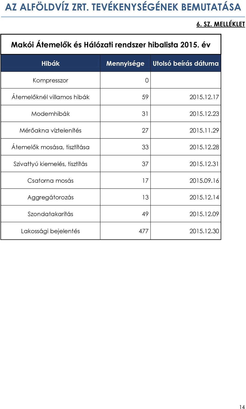 17 Modemhibák 31 2015.12.23 Mérőakna víztelenítés 27 2015.11.29 Átemelők mosása, tisztítása 33 2015.12.28 Szivattyú kiemelés, tisztítás 37 2015.