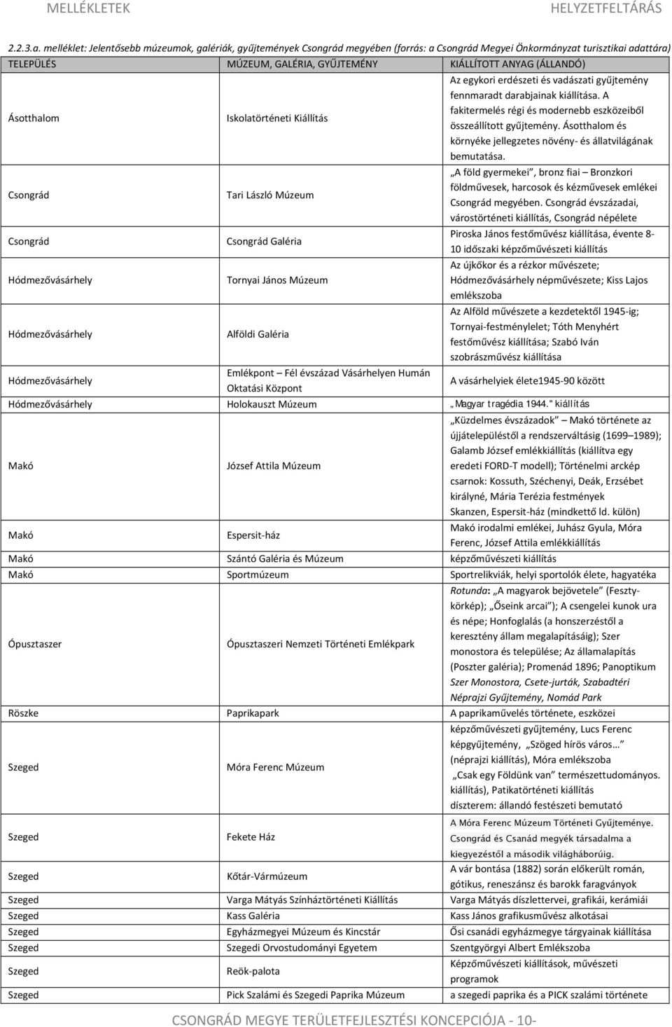 (ÁLLANDÓ) Ásotthalom Csongrád Csongrád Hódmezővásárhely Hódmezővásárhely Hódmezővásárhely Iskolatörténeti Kiállítás Tari László Múzeum Csongrád Galéria Tornyai János Múzeum Alföldi Galéria Emlékpont