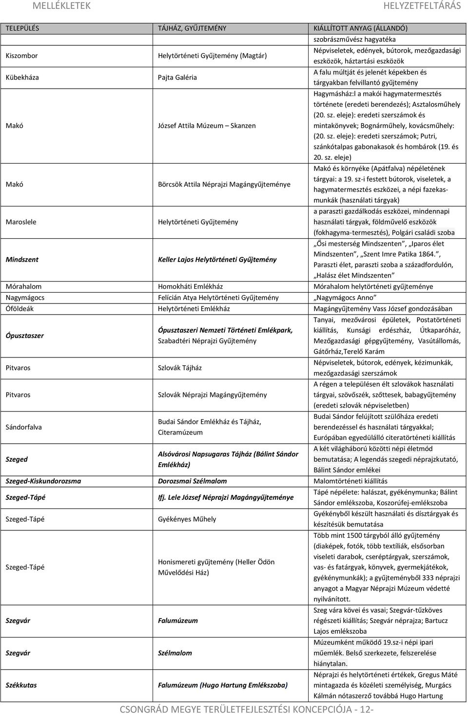 Népviseletek, edények, bútorok, mezőgazdasági eszközök, háztartási eszközök A falu múltját és jelenét képekben és tárgyakban felvillantó gyűjtemény Hagymásház:l a makói hagymatermesztés története