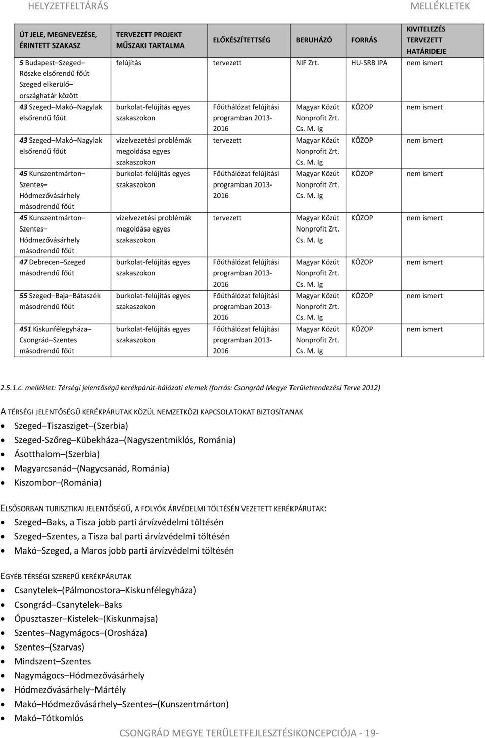 Csongrád Szentes másodrendű főút TERVEZETT PROJEKT MŰSZAKI TARTALMA ELŐKÉSZÍTETTSÉG BERUHÁZÓ FORRÁS KIVITELEZÉS TERVEZETT HATÁRIDEJE felújítás tervezett NIF Zrt.