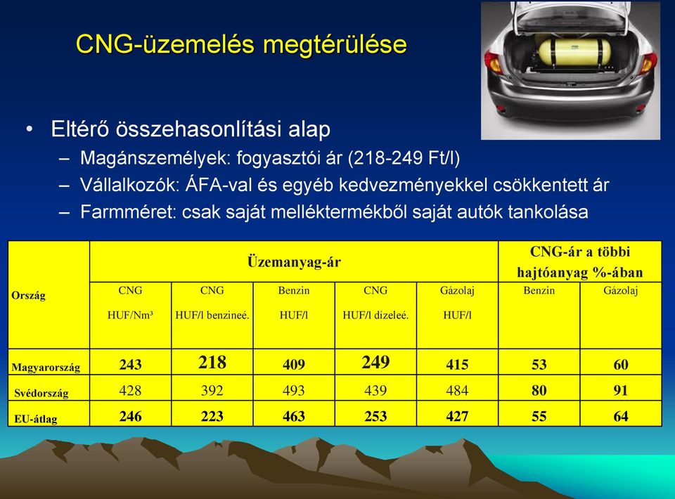 CNG Üzemanyag-ár Benzin CNG Gázolaj CNG-ár a többi hajtóanyag %-ában Benzin Gázolaj HUF/Nm³ HUF/l benzineé.