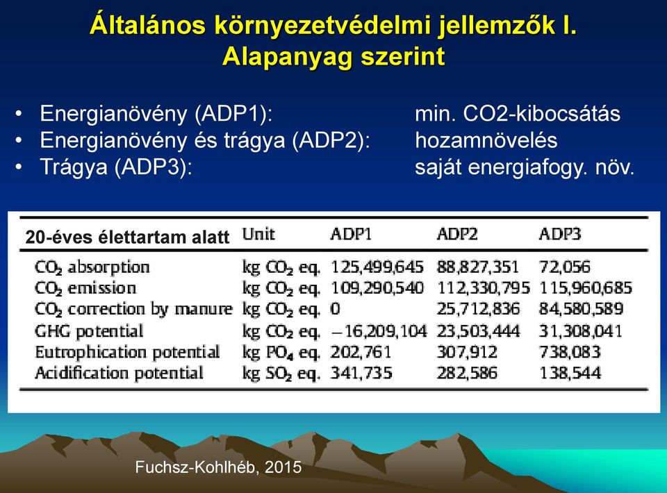 CO2-kibocsátás Energianövény és trágya (ADP2):