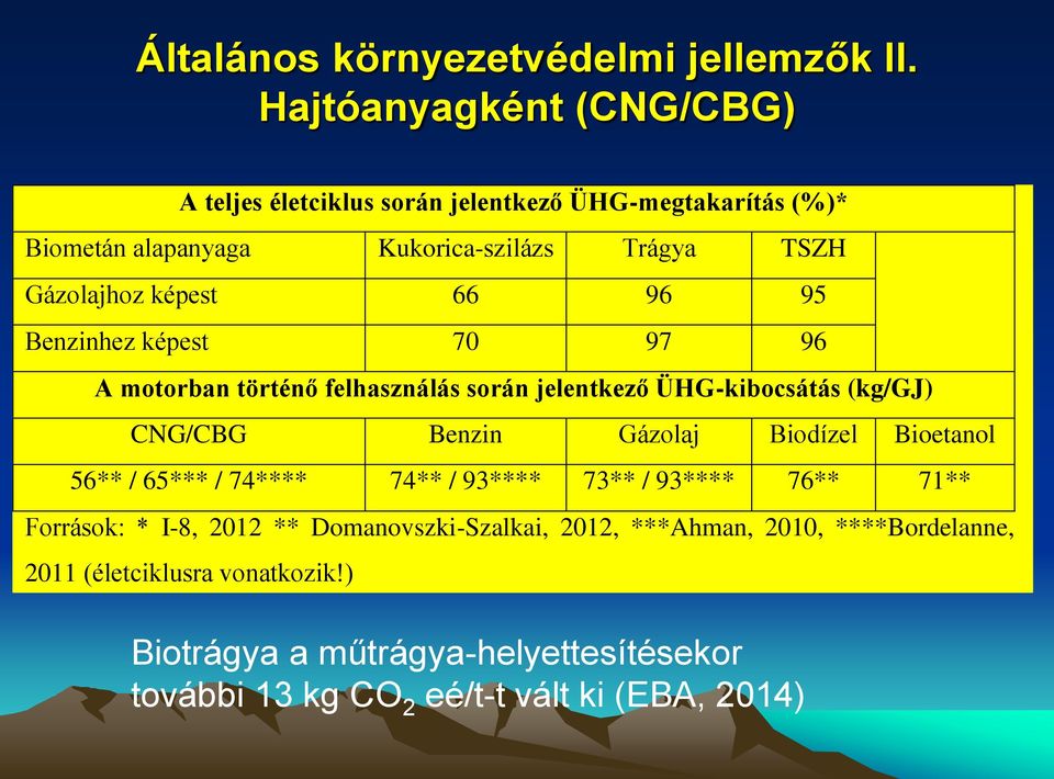 66 96 95 Benzinhez képest 70 97 96 A motorban történő felhasználás során jelentkező ÜHG-kibocsátás (kg/gj) CNG/CBG Benzin Gázolaj Biodízel Bioetanol