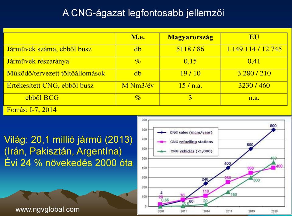 280 / 210 Értékesített CNG, ebből busz M Nm3/év 15 / n.a.