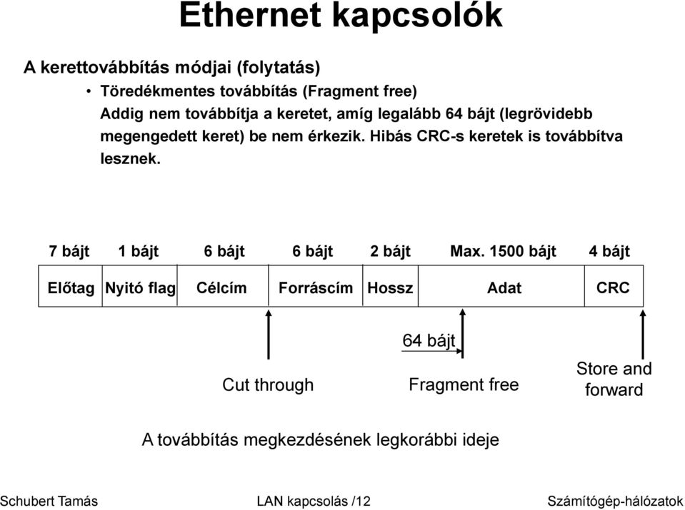 Hibás CRC-s keretek is továbbítva lesznek. 7 bájt Előtag 1 bájt 6 bájt 6 bájt 2 bájt Max.