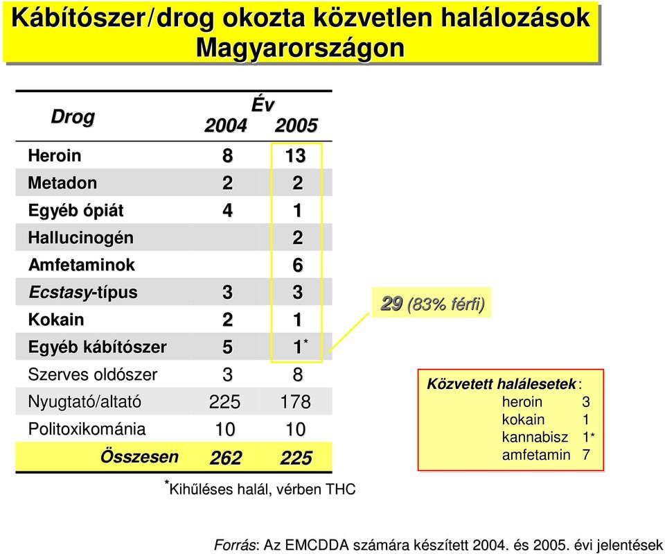 2005 8 2 4 3 2 5 3 225 10 262 13 2 1 2 6 3 1 1 * 8 178 10 225 * Kihűléses halál, l, vérben v THC 29 (83% férfi) f Közvetett