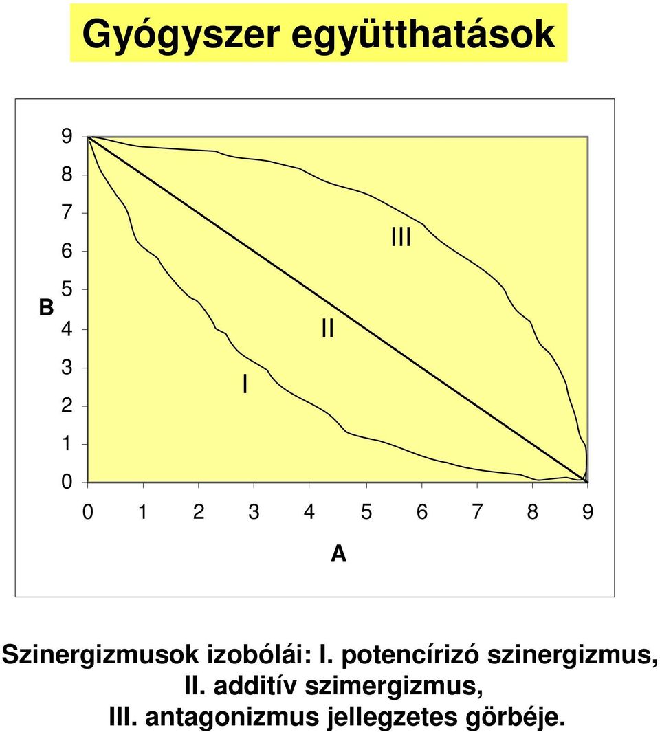 izobólái: I. potencírizó szinergizmus, II.