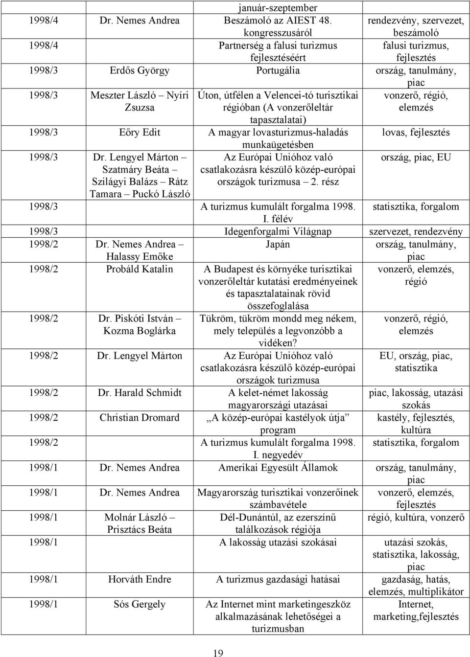 Nyíri Zsuzsa Úton, útfélen a Velencei-tó turisztikai régióban (A vonzerőleltár vonzerő, régió, elemzés tapasztalatai) 1998/3 Eőry Edit A magyar lovasturizmus-haladás lovas, fejlesztés 1998/3 Dr.