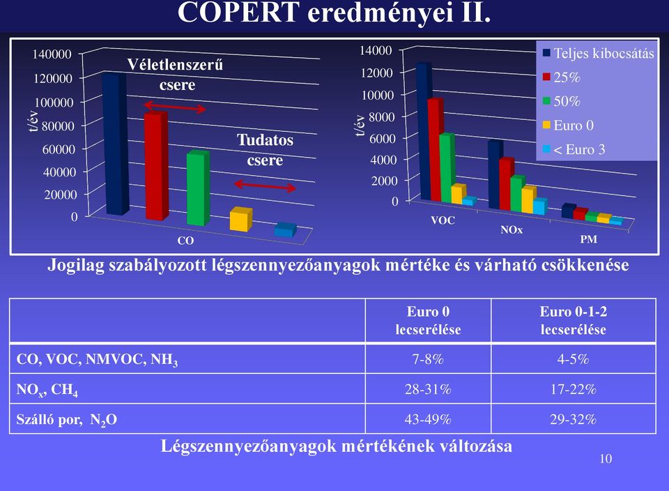 6000 4000 2000 0 VOC NOx Teljes kibocsátás 25% 50% Euro 0 < Euro 3 Jogilag szabályozott légszennyezőanyagok
