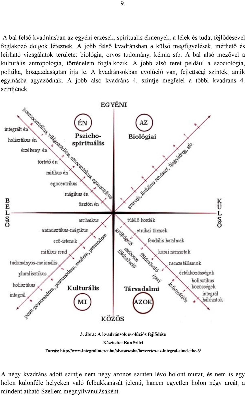 A jobb alsó teret például a szociológia, politika, közgazdaságtan írja le. A kvadránsokban evolúció van, fejlettségi szintek, amik egymásba ágyazódnak. A jobb alsó kvadráns 4.