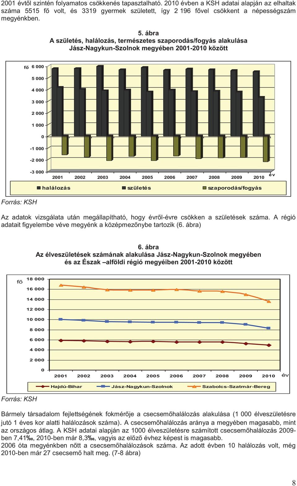 ábra A születés, halálozás, természetes szaporodás/fogyás alakulása Jász-Nagykun-Szolnok megyében 2001-2010 között fő 6 000 5 000 4 000 3 000 2 000 1 000 0-1 000-2 000-3 000 2001 2002 2003 2004 2005