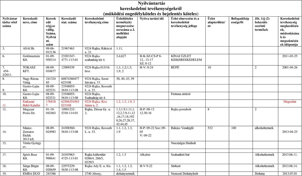 száma Kereskedelmi tevékenység címe 21967463 9224 Rákóczi u. 21. 23283347-9224 Rajka 4771-113-01 szabadság tér 4.