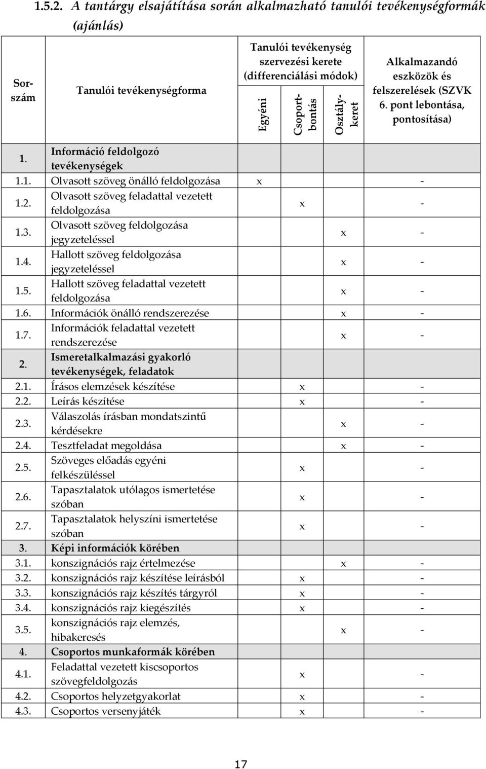 Alkalmazandó eszközök és felszerelések (SZVK 6. pont lebontása, pontosítása) 1. Információ feldolgozó tevékenységek 1.1. Olvasott szöveg önálló feldolgozása - 1.2.