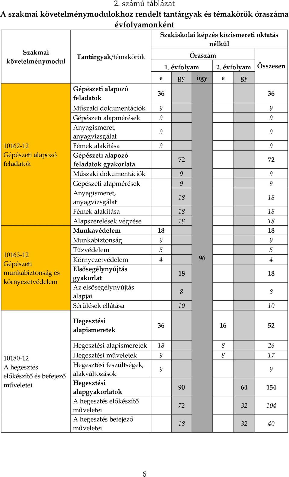 évfolyam e gy ögy e gy 36 Összesen Műszaki dokumentációk 9 9 Gépészeti alapmérések 9 9 Anyagismeret, anyagvizsgálat 9 9 Fémek alakítása 9 9 Gépészeti alapozó feladatok gyakorlata 72 72 Műszaki